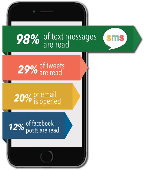 SMS Marketing stats